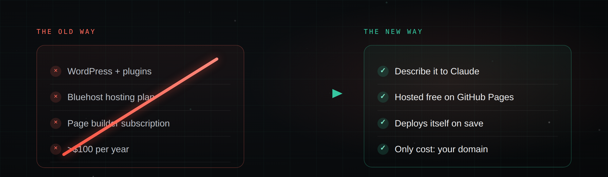 The old way of building a site versus the new way with Claude and GitHub